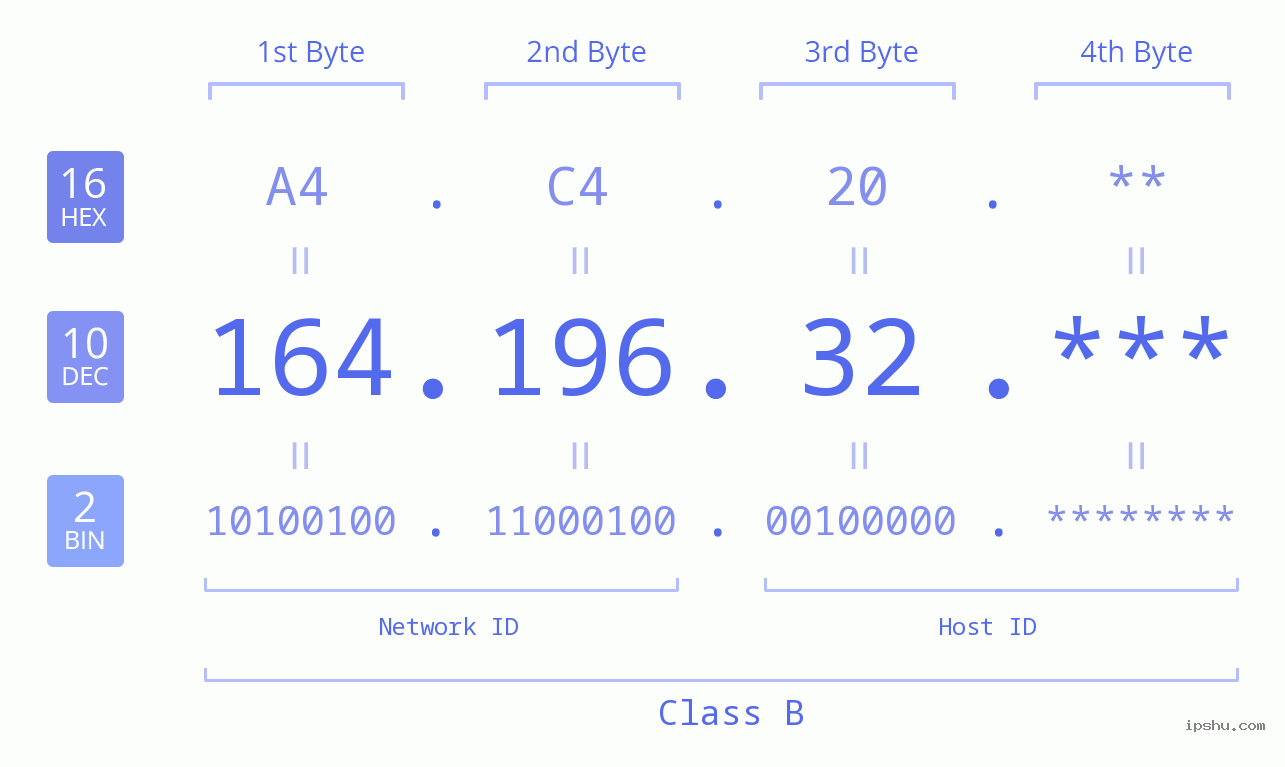 IP Address: 164.196.32 Data Structure Chart BIN DEC HEX IPv4: 164.196.32 Network Class, Net ID, Host ID