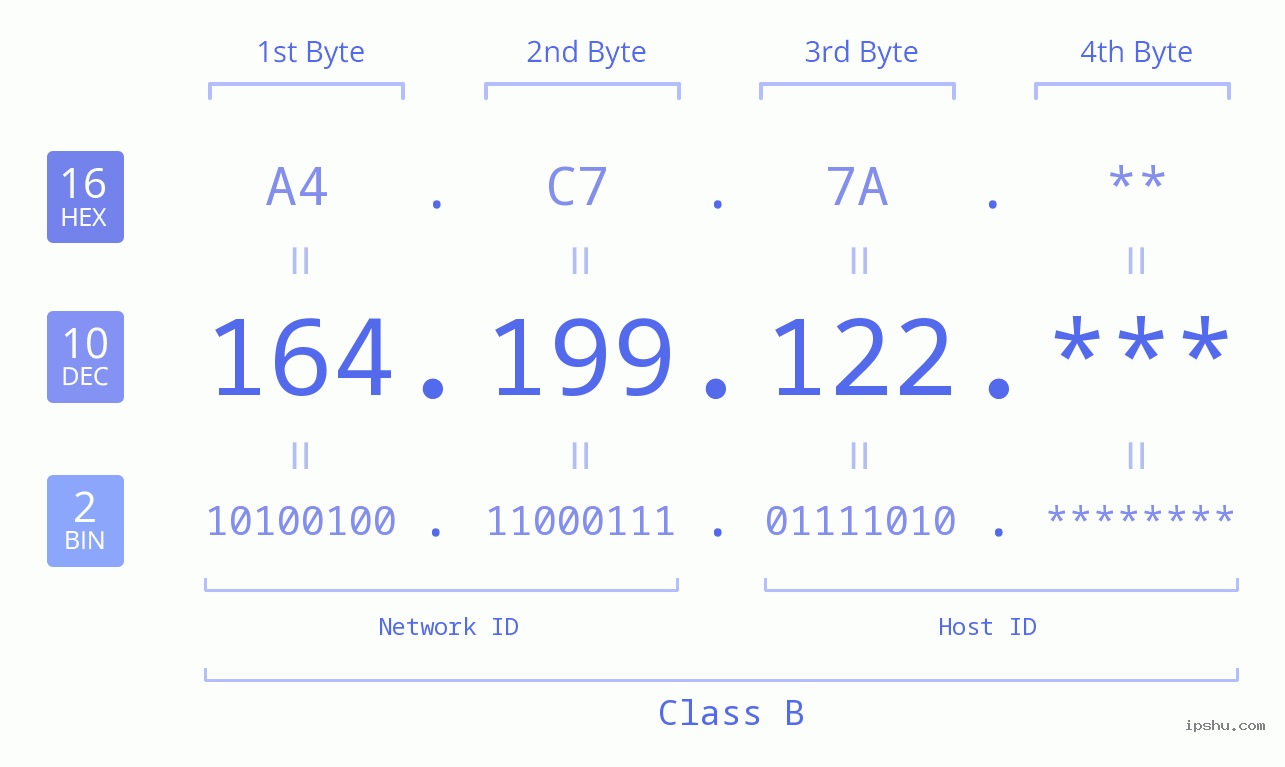 IP Address: 164.199.122 Data Structure Chart BIN DEC HEX IPv4: 164.199.122 Network Class, Net ID, Host ID