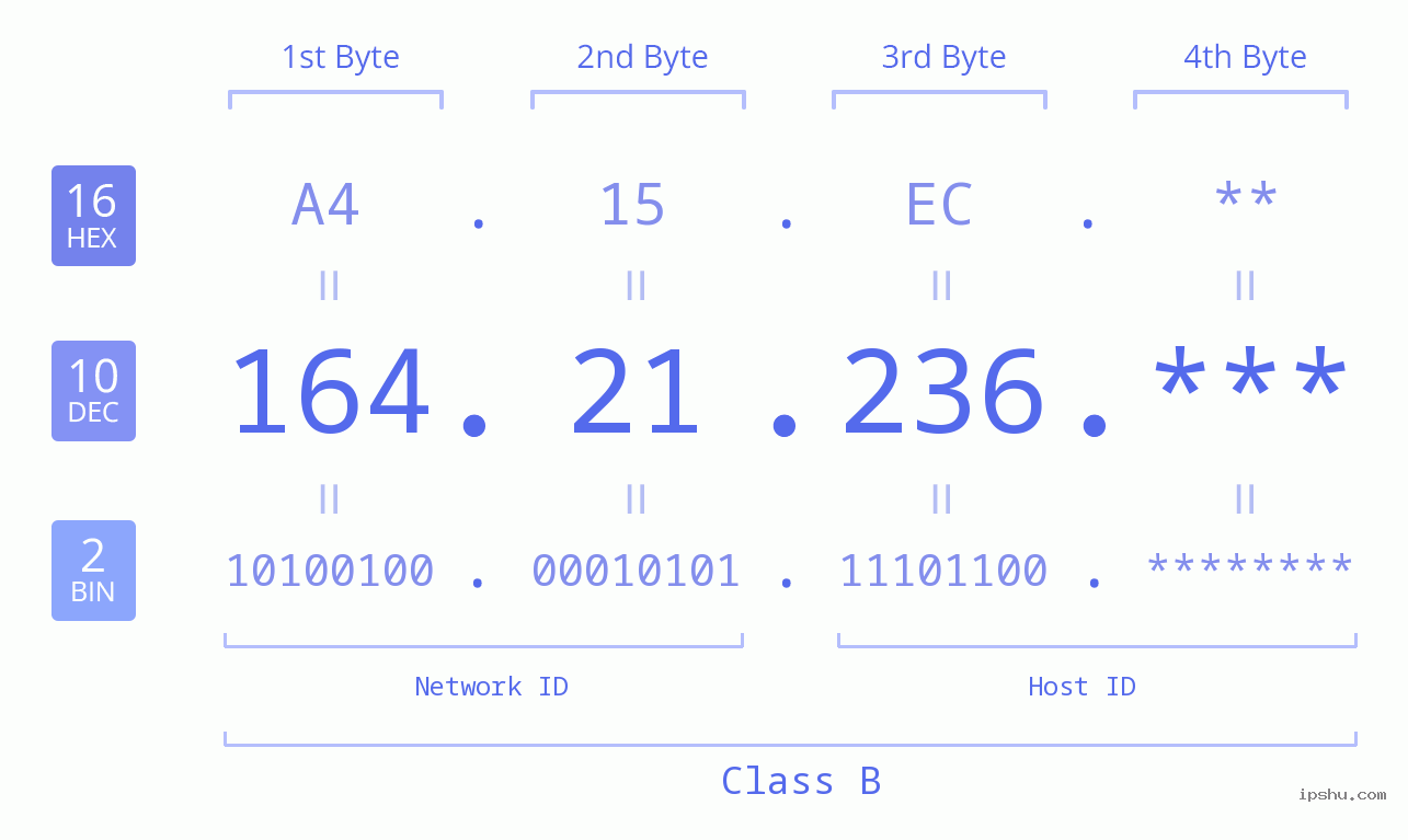 IP Address: 164.21.236 Data Structure Chart BIN DEC HEX IPv4: 164.21.236 Network Class, Net ID, Host ID