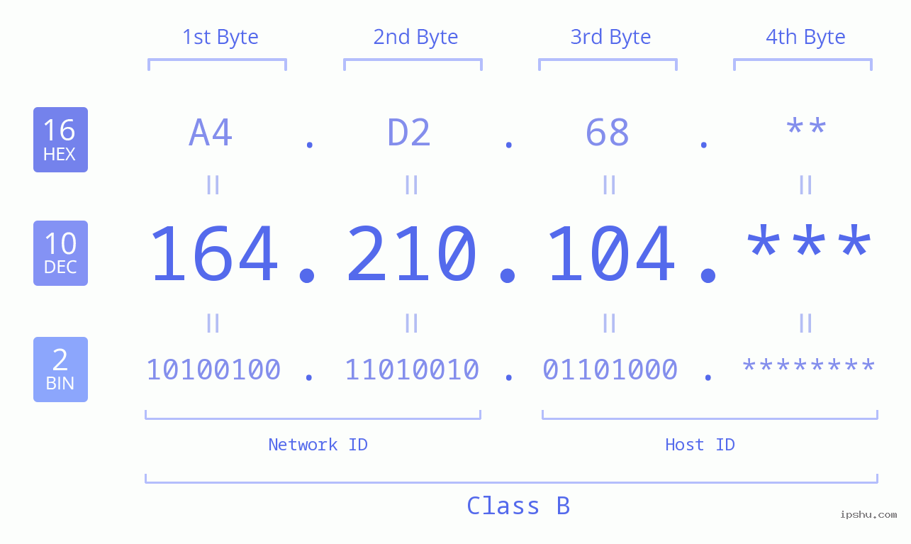 IP Address: 164.210.104 Data Structure Chart BIN DEC HEX IPv4: 164.210.104 Network Class, Net ID, Host ID