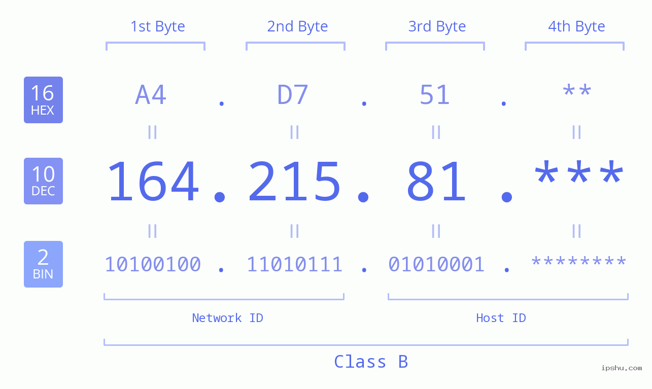 IP Address: 164.215.81 Data Structure Chart BIN DEC HEX IPv4: 164.215.81 Network Class, Net ID, Host ID