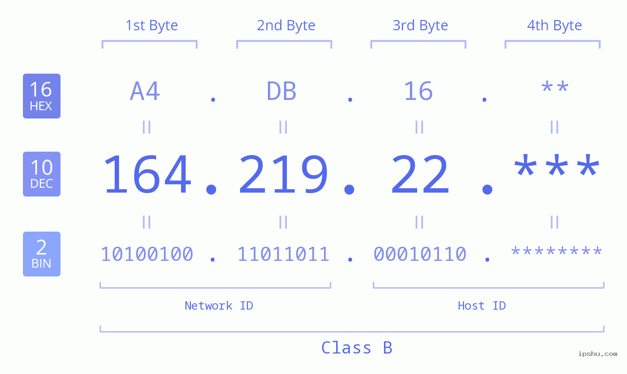 IP Address: 164.219.22 Data Structure Chart BIN DEC HEX IPv4: 164.219.22 Network Class, Net ID, Host ID