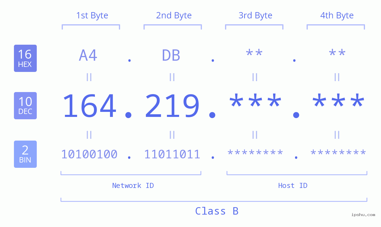 IP Address: 164.219 Data Structure Chart BIN DEC HEX IPv4: 164.219 Network Class, Net ID, Host ID