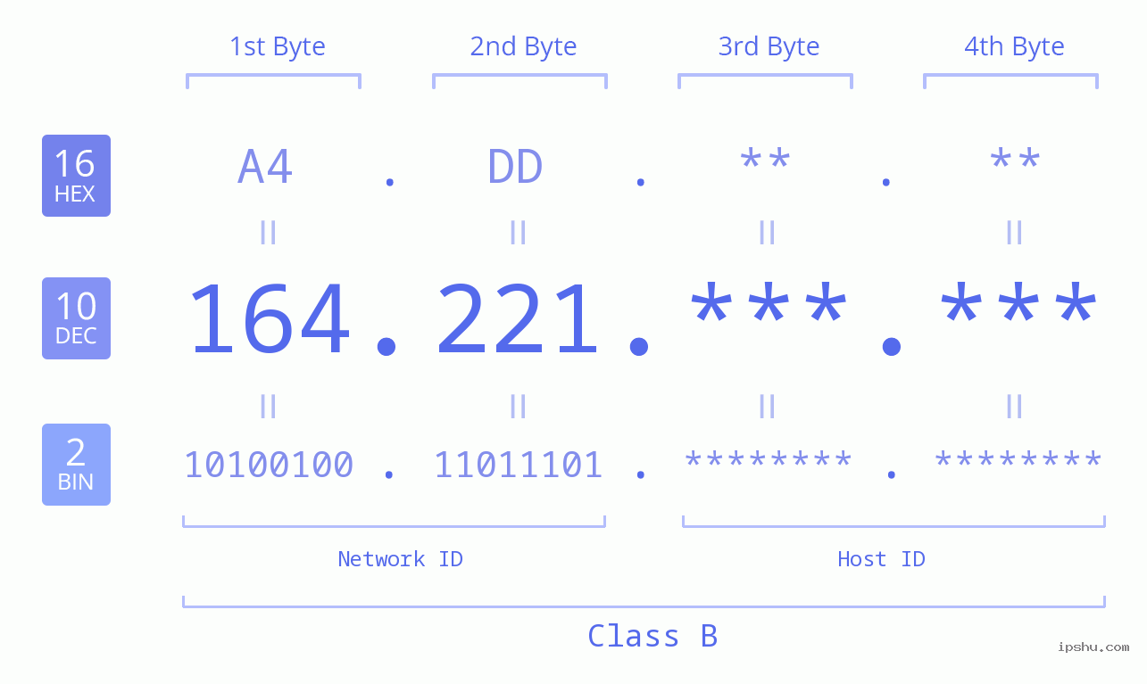 IP Address: 164.221 Data Structure Chart BIN DEC HEX IPv4: 164.221 Network Class, Net ID, Host ID