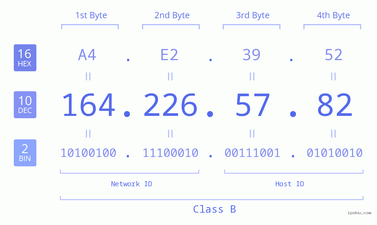 IPv4: 164.226.57.82 Network Class, Net ID, Host ID