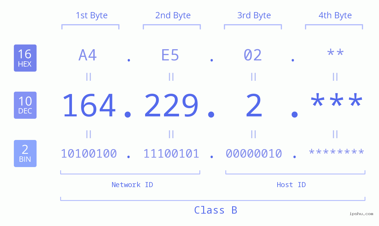 IP Address: 164.229.2 Data Structure Chart BIN DEC HEX IPv4: 164.229.2 Network Class, Net ID, Host ID