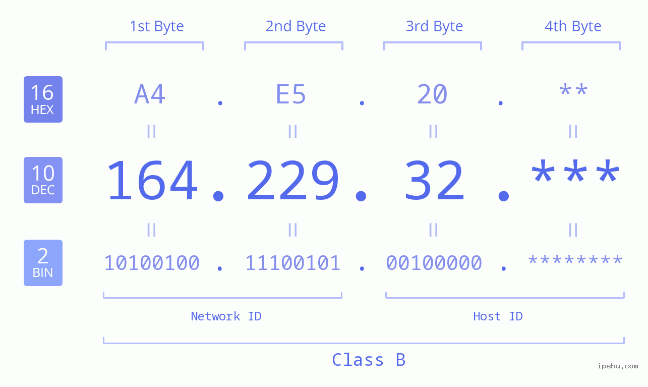 IP Address: 164.229.32 Data Structure Chart BIN DEC HEX IPv4: 164.229.32 Network Class, Net ID, Host ID