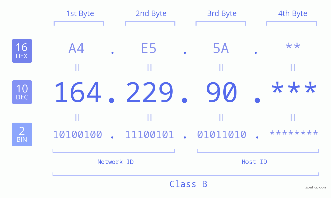 IP Address: 164.229.90 Data Structure Chart BIN DEC HEX IPv4: 164.229.90 Network Class, Net ID, Host ID