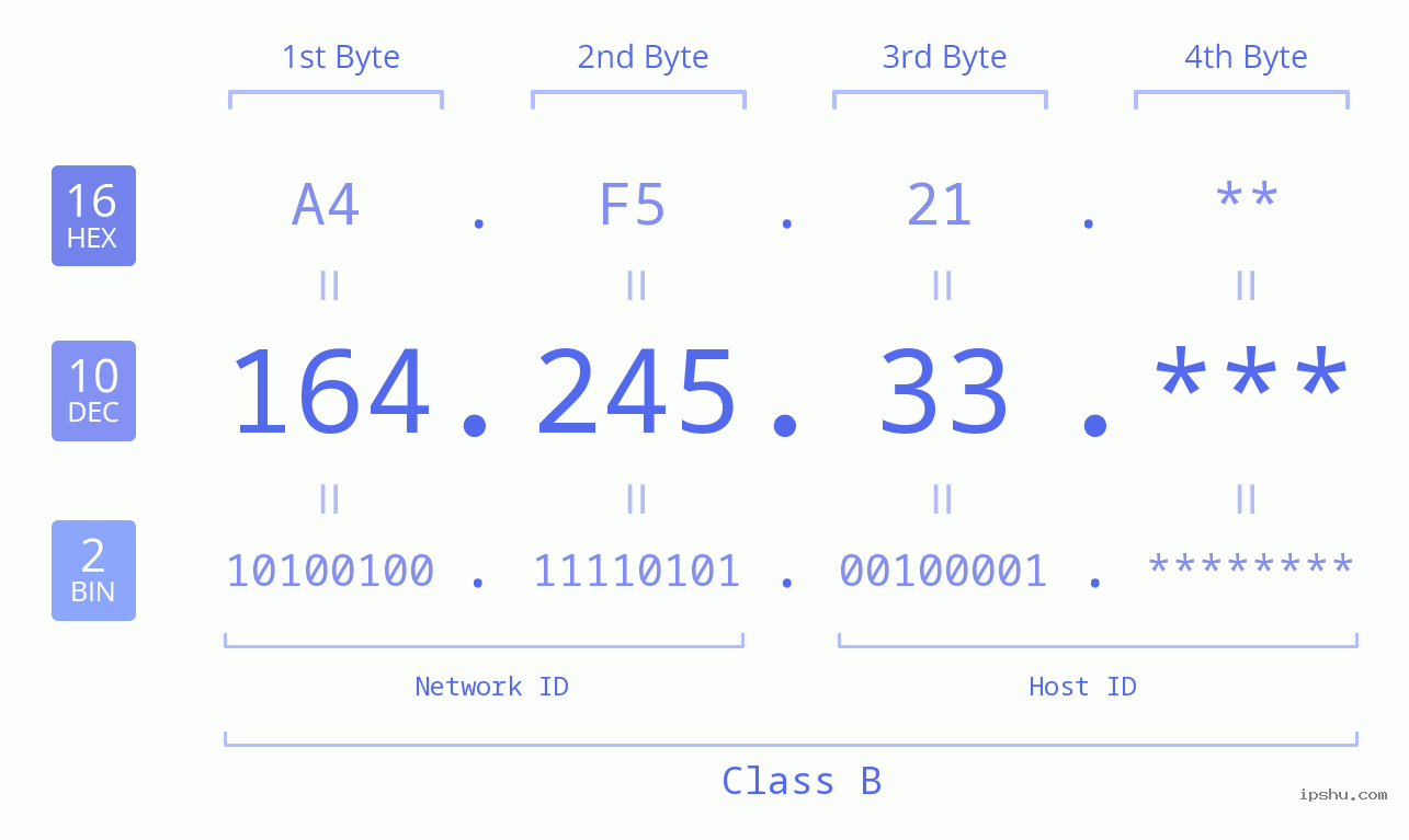 IP Address: 164.245.33 Data Structure Chart BIN DEC HEX IPv4: 164.245.33 Network Class, Net ID, Host ID