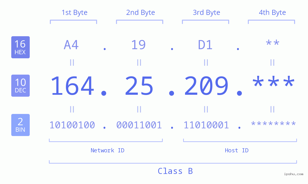 IP Address: 164.25.209 Data Structure Chart BIN DEC HEX IPv4: 164.25.209 Network Class, Net ID, Host ID