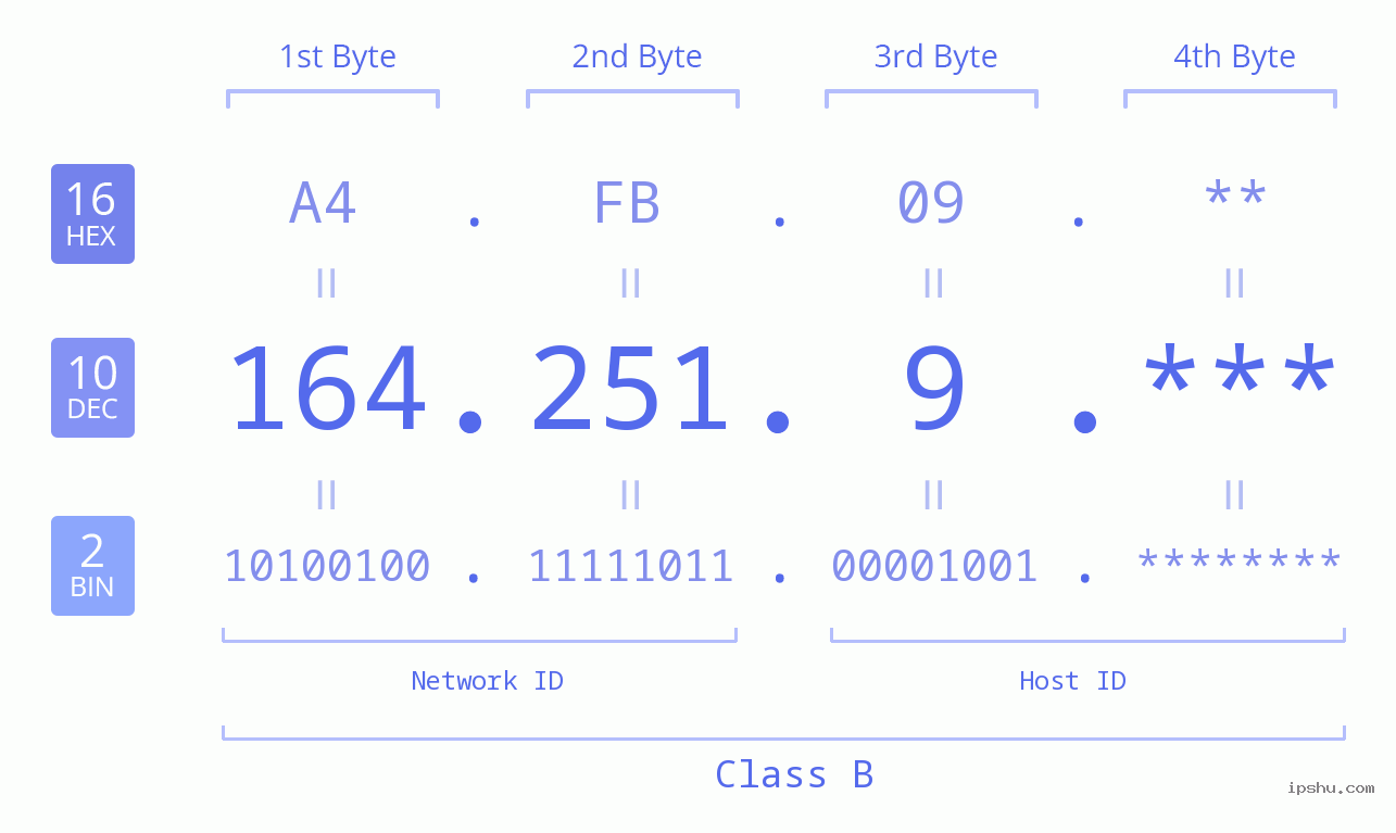 IP Address: 164.251.9 Data Structure Chart BIN DEC HEX IPv4: 164.251.9 Network Class, Net ID, Host ID