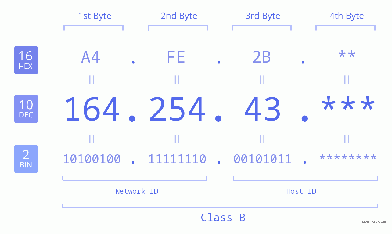 IP Address: 164.254.43 Data Structure Chart BIN DEC HEX IPv4: 164.254.43 Network Class, Net ID, Host ID