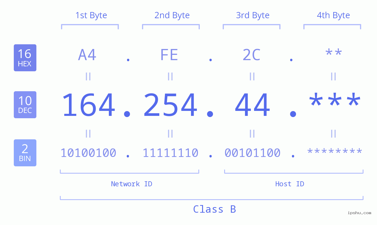 IP Address: 164.254.44 Data Structure Chart BIN DEC HEX IPv4: 164.254.44 Network Class, Net ID, Host ID
