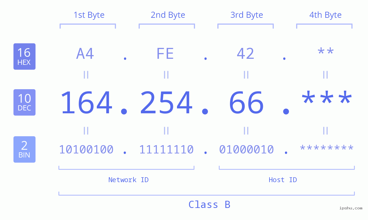 IP Address: 164.254.66 Data Structure Chart BIN DEC HEX IPv4: 164.254.66 Network Class, Net ID, Host ID