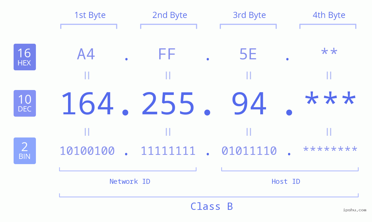 IP Address: 164.255.94 Data Structure Chart BIN DEC HEX IPv4: 164.255.94 Network Class, Net ID, Host ID
