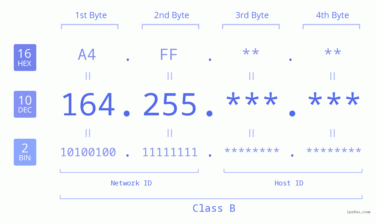 IP Address: 164.255 Data Structure Chart BIN DEC HEX IPv4: 164.255 Network Class, Net ID, Host ID