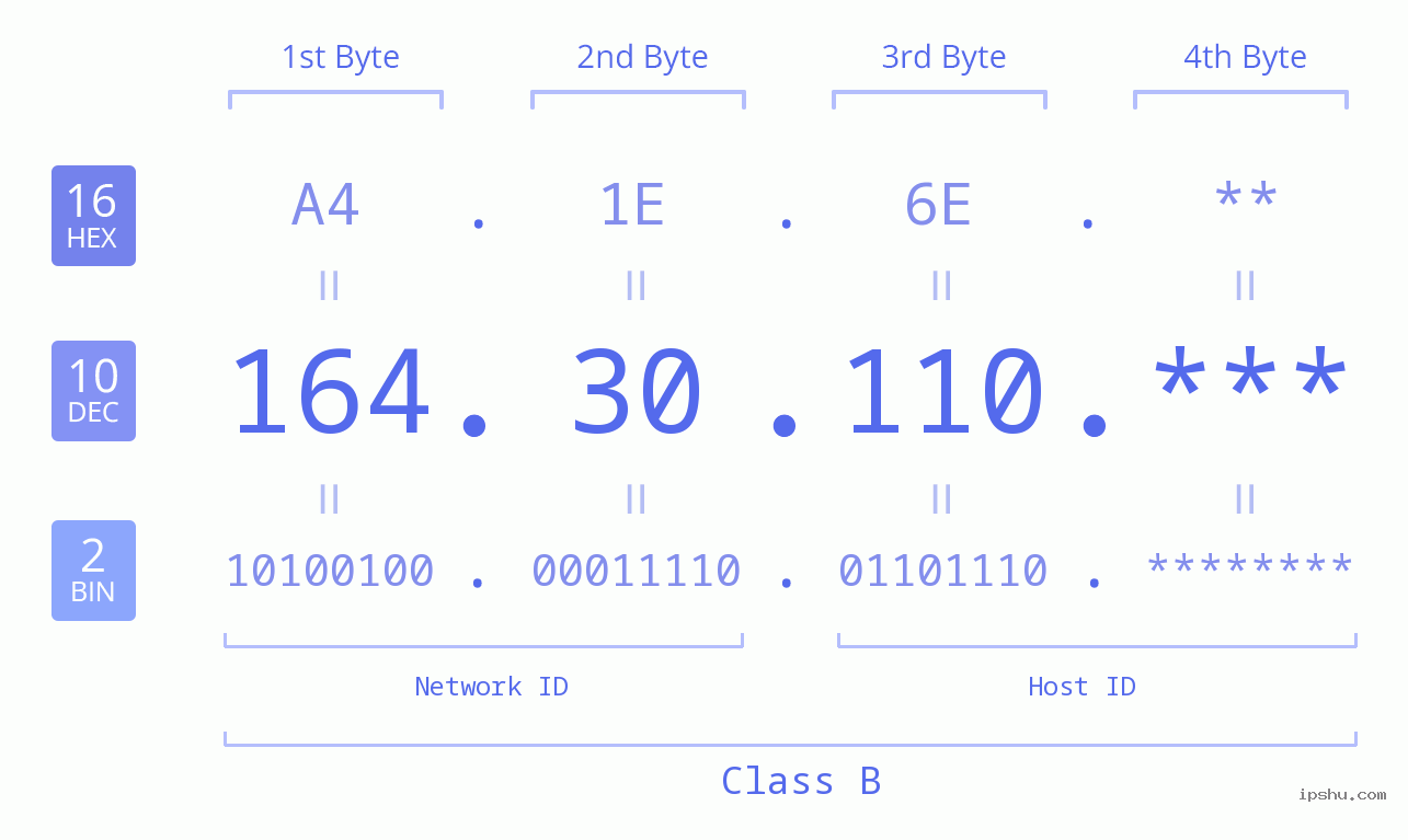 IP Address: 164.30.110 Data Structure Chart BIN DEC HEX IPv4: 164.30.110 Network Class, Net ID, Host ID
