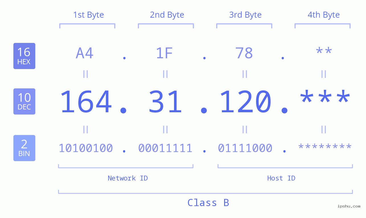 IP Address: 164.31.120 Data Structure Chart BIN DEC HEX IPv4: 164.31.120 Network Class, Net ID, Host ID