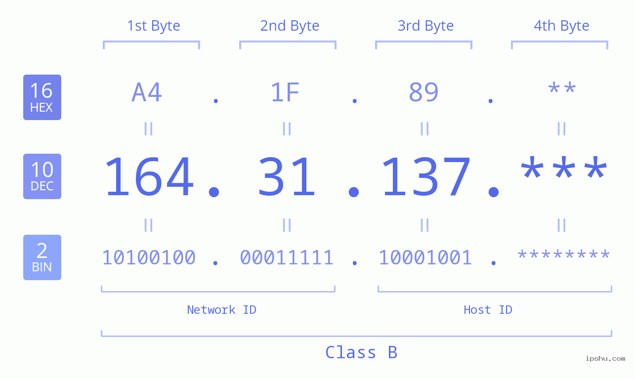 IP Address: 164.31.137 Data Structure Chart BIN DEC HEX IPv4: 164.31.137 Network Class, Net ID, Host ID