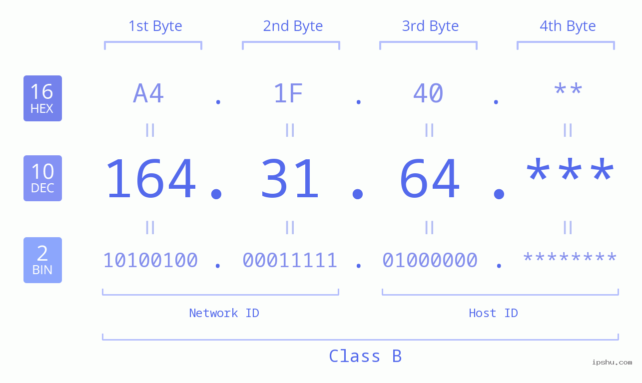 IP Address: 164.31.64 Data Structure Chart BIN DEC HEX IPv4: 164.31.64 Network Class, Net ID, Host ID