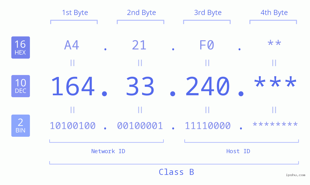 IP Address: 164.33.240 Data Structure Chart BIN DEC HEX IPv4: 164.33.240 Network Class, Net ID, Host ID