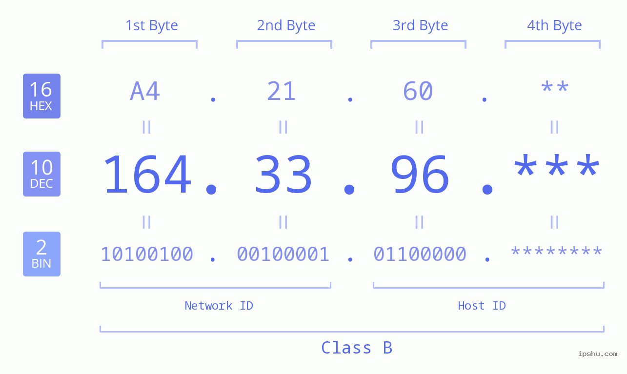 IP Address: 164.33.96 Data Structure Chart BIN DEC HEX IPv4: 164.33.96 Network Class, Net ID, Host ID