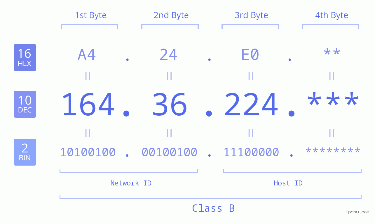 IP Address: 164.36.224 Data Structure Chart BIN DEC HEX IPv4: 164.36.224 Network Class, Net ID, Host ID