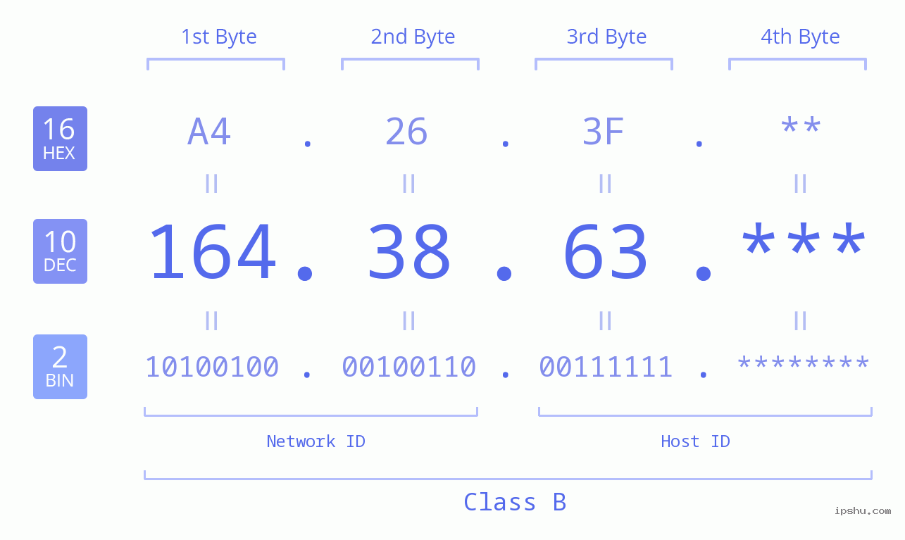 IP Address: 164.38.63 Data Structure Chart BIN DEC HEX IPv4: 164.38.63 Network Class, Net ID, Host ID