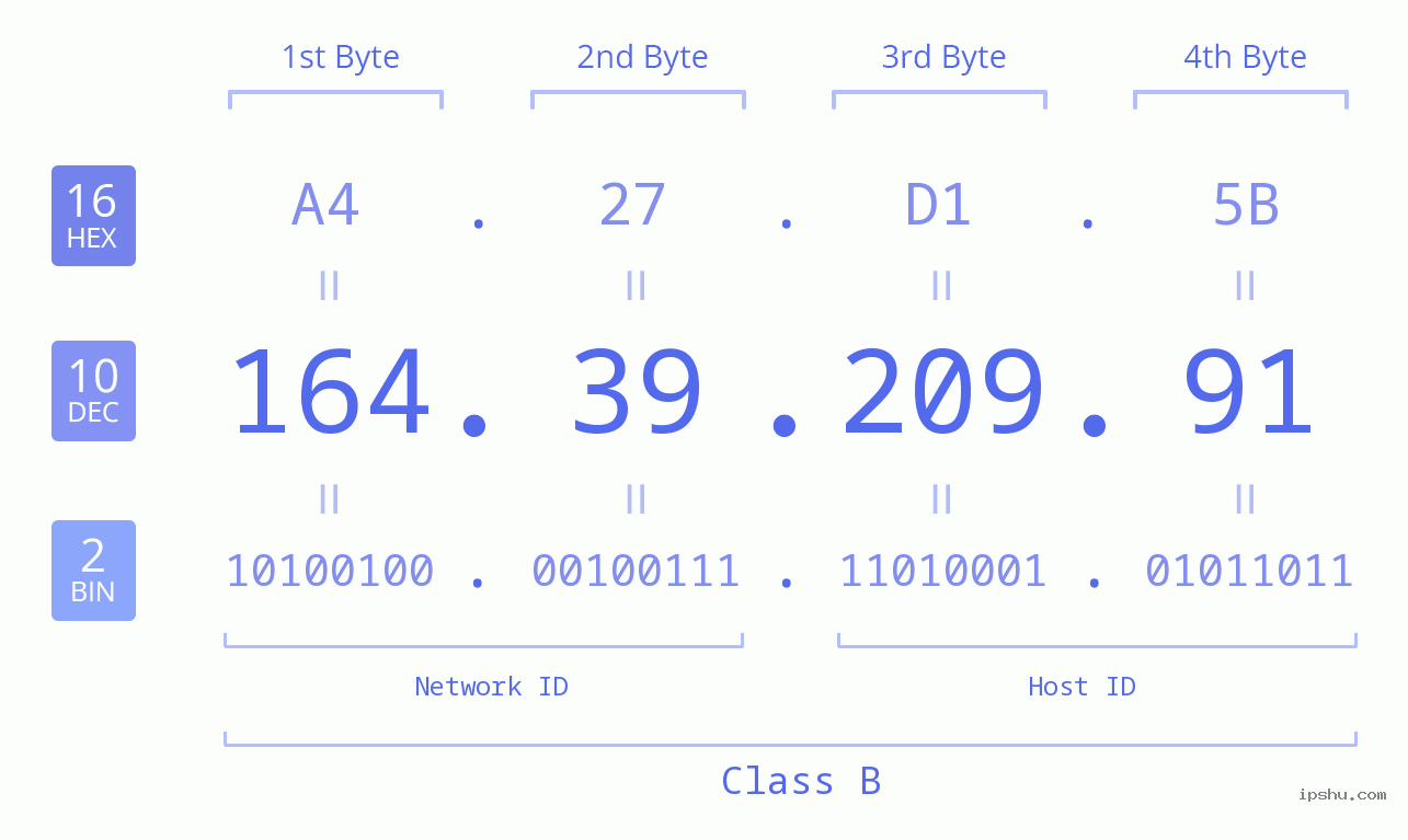 IPv4: 164.39.209.91 Network Class, Net ID, Host ID