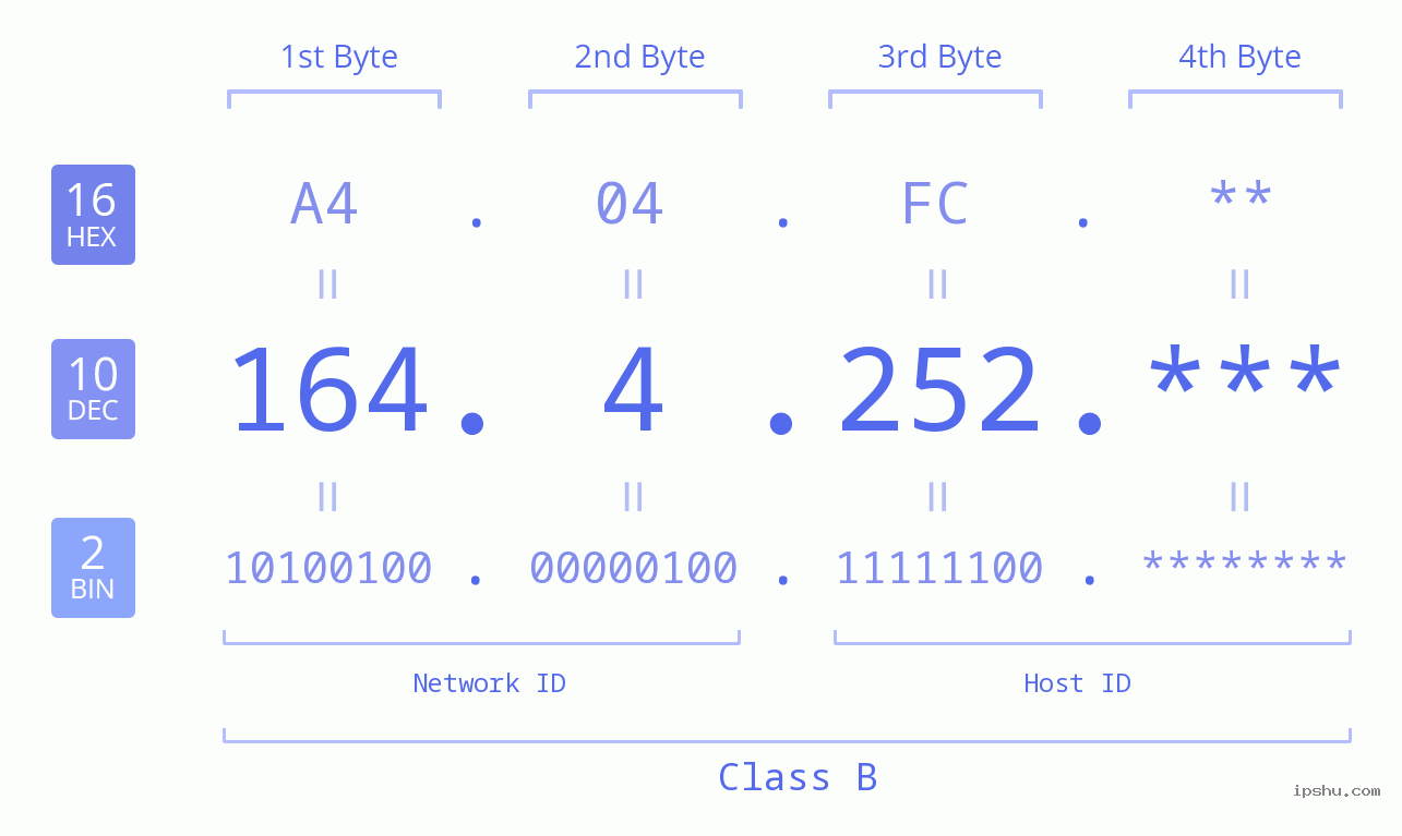 IP Address: 164.4.252 Data Structure Chart BIN DEC HEX IPv4: 164.4.252 Network Class, Net ID, Host ID