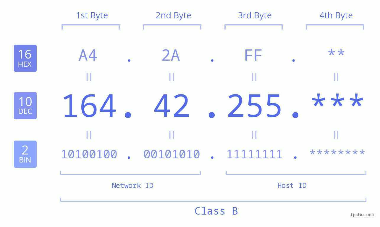IP Address: 164.42.255 Data Structure Chart BIN DEC HEX IPv4: 164.42.255 Network Class, Net ID, Host ID
