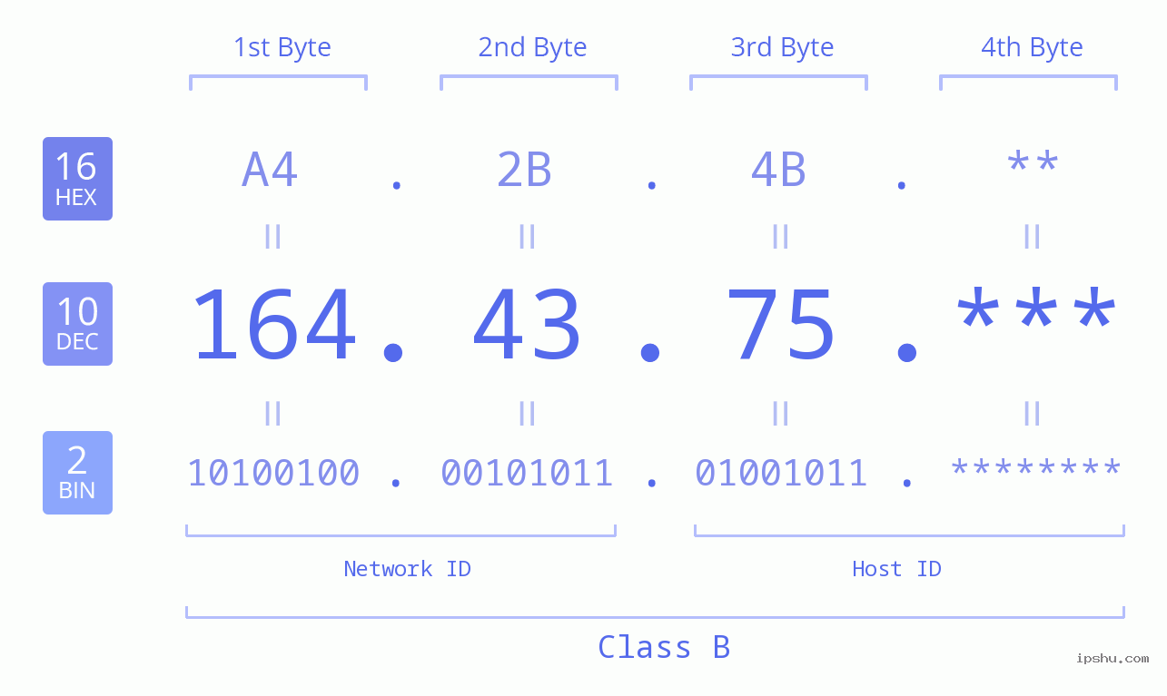 IP Address: 164.43.75 Data Structure Chart BIN DEC HEX IPv4: 164.43.75 Network Class, Net ID, Host ID