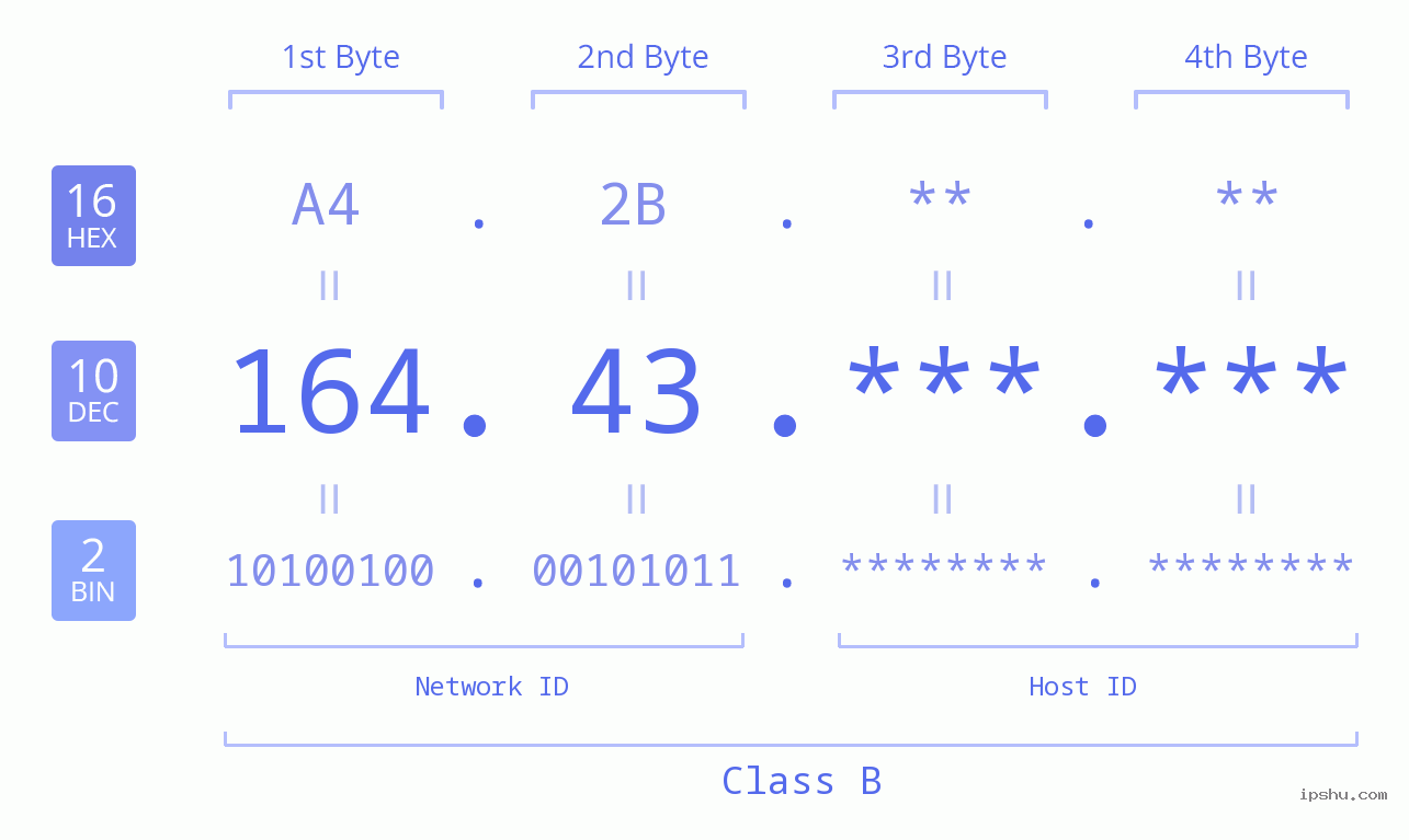 IPv4: 164.43 Network Class, Net ID, Host ID