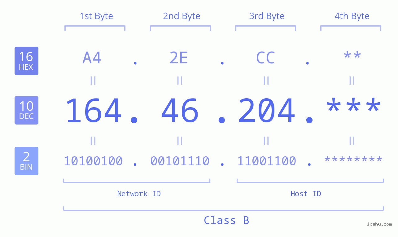 IP Address: 164.46.204 Data Structure Chart BIN DEC HEX IPv4: 164.46.204 Network Class, Net ID, Host ID