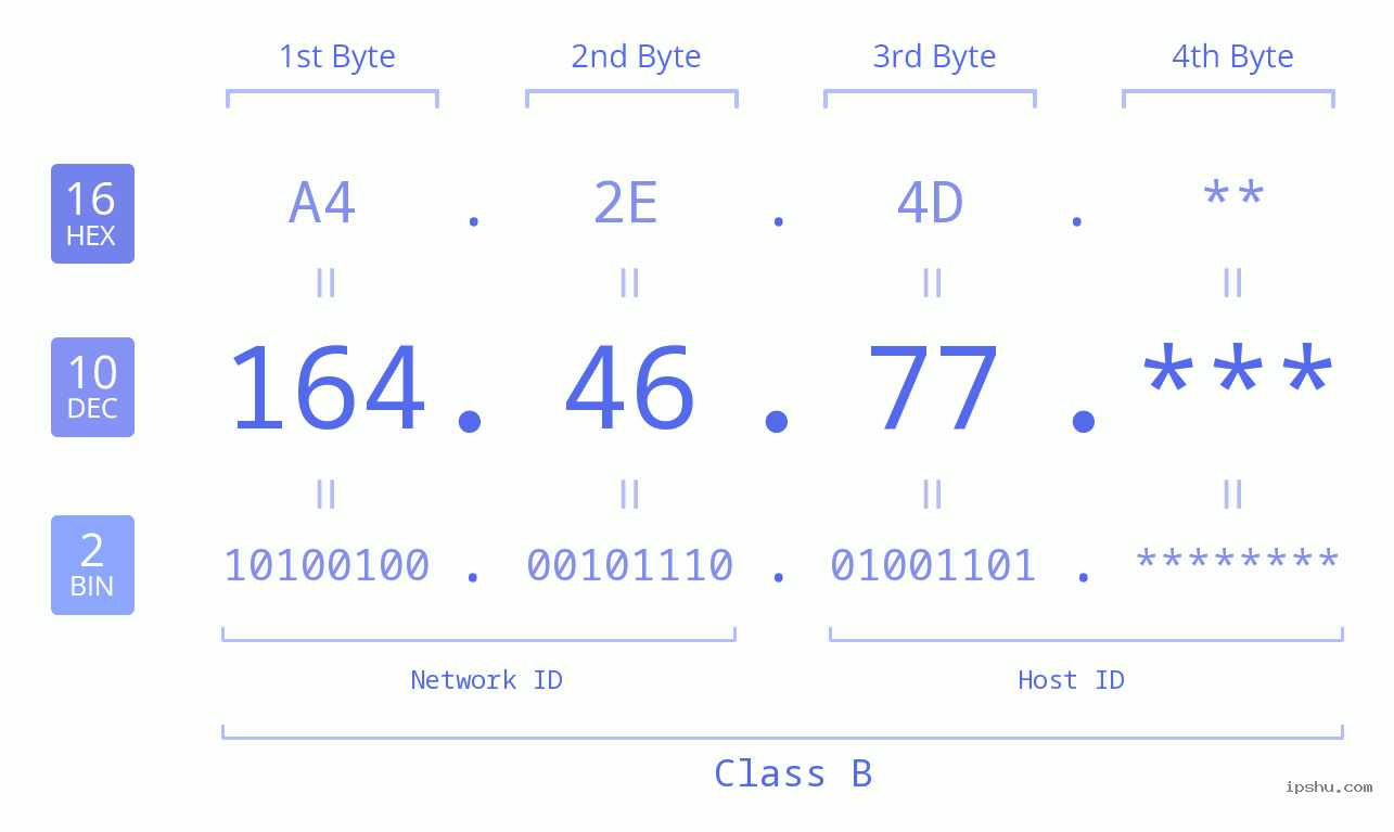 IP Address: 164.46.77 Data Structure Chart BIN DEC HEX IPv4: 164.46.77 Network Class, Net ID, Host ID