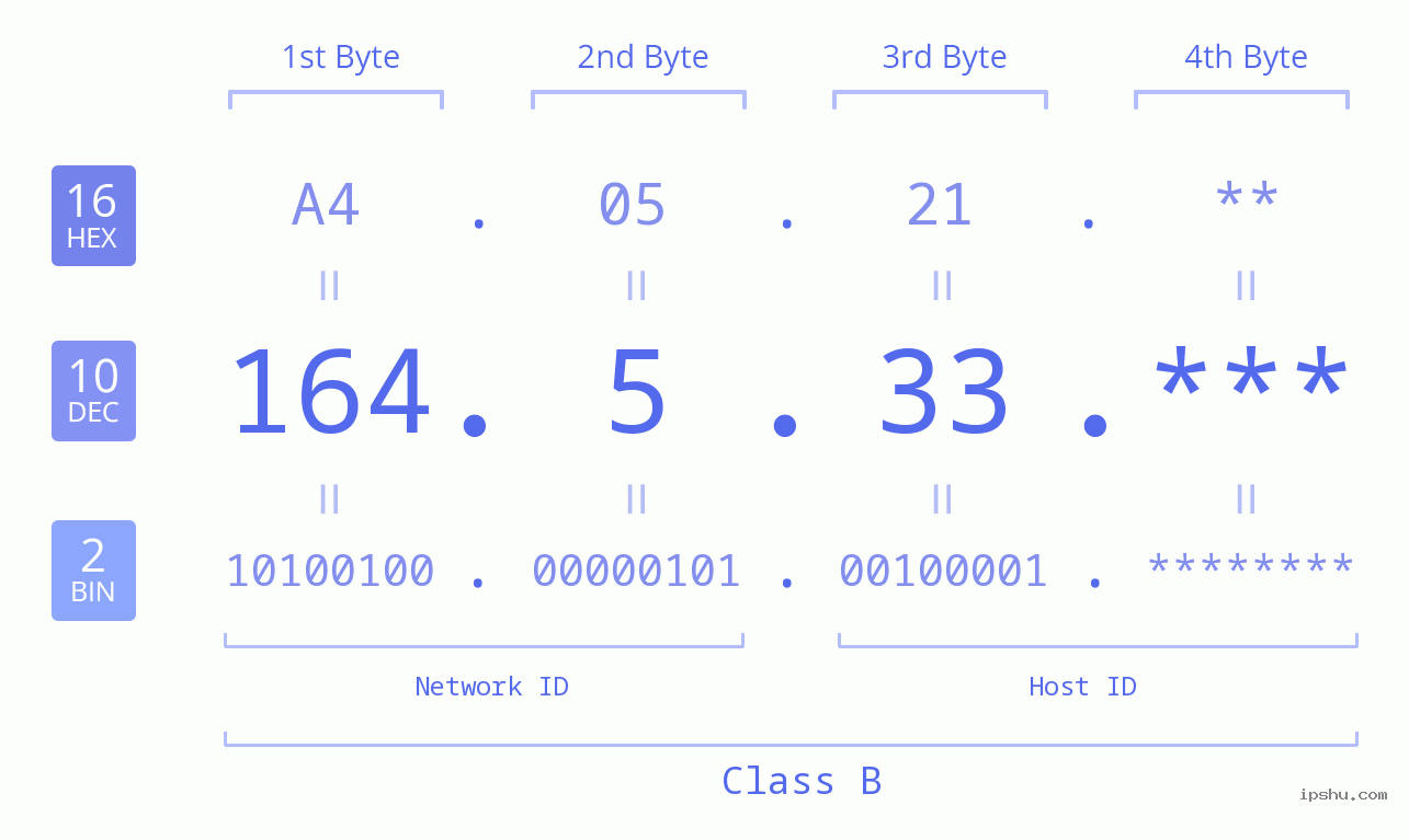 IP Address: 164.5.33 Data Structure Chart BIN DEC HEX IPv4: 164.5.33 Network Class, Net ID, Host ID