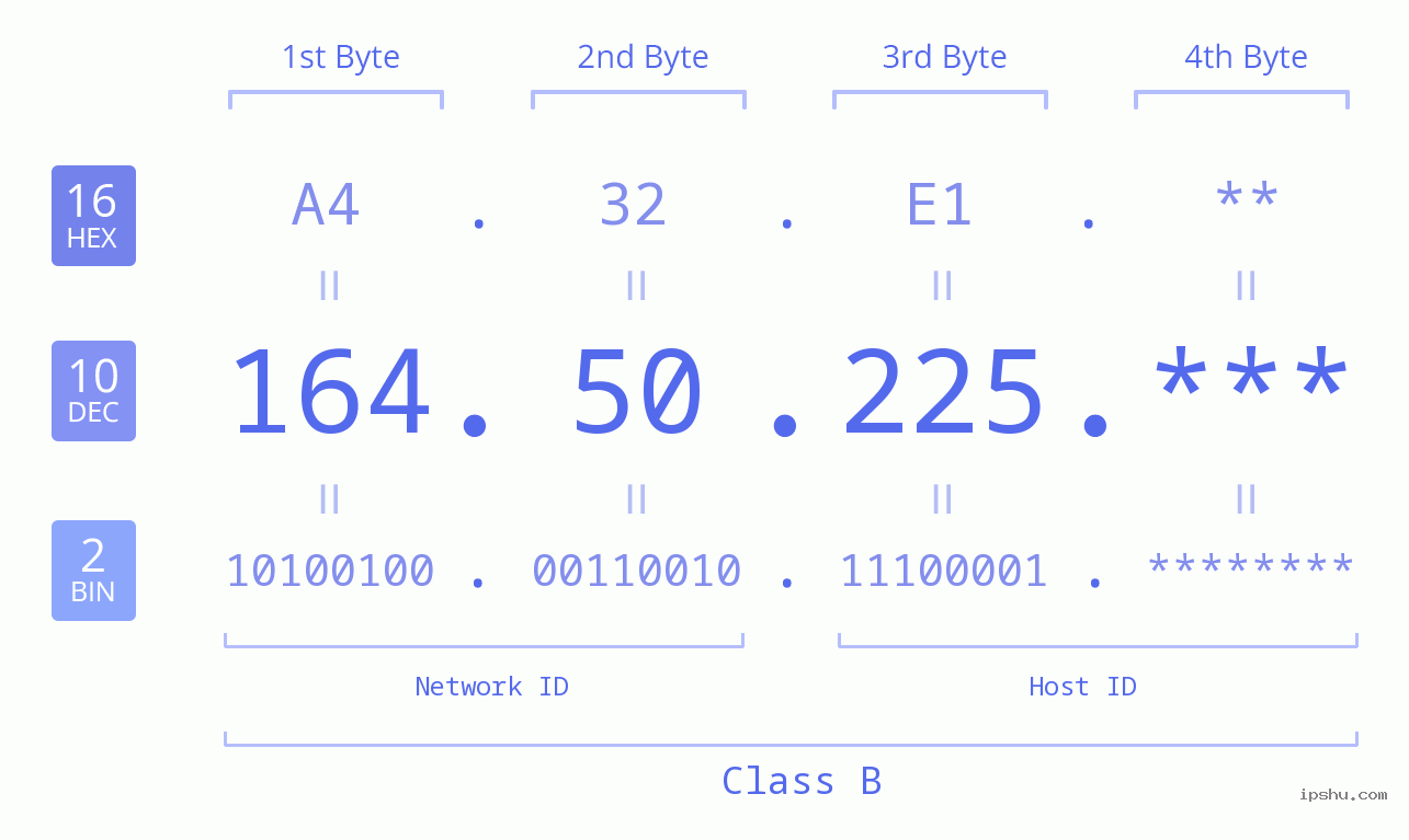 IP Address: 164.50.225 Data Structure Chart BIN DEC HEX IPv4: 164.50.225 Network Class, Net ID, Host ID