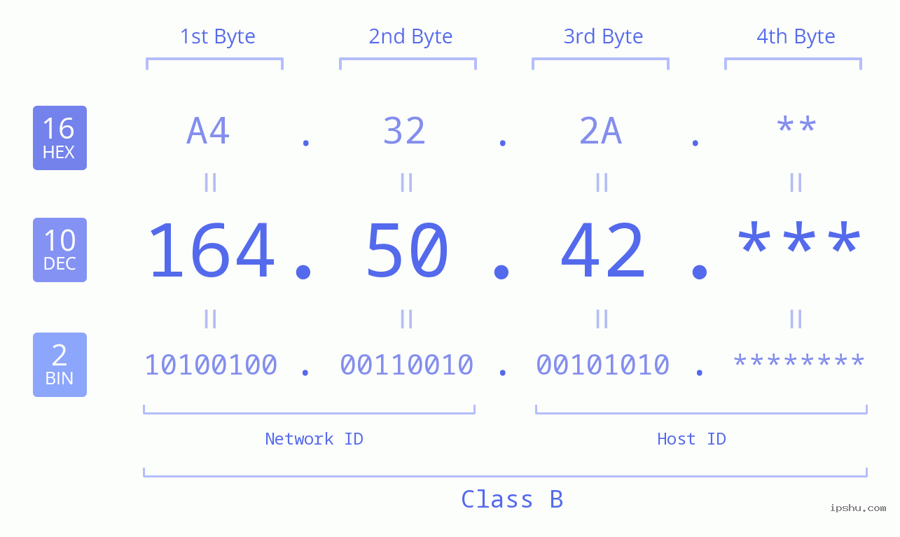 IPv4: 164.50.42 Network Class, Net ID, Host ID