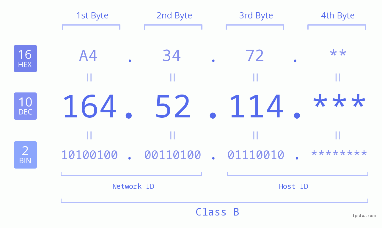 IP Address: 164.52.114 Data Structure Chart BIN DEC HEX IPv4: 164.52.114 Network Class, Net ID, Host ID