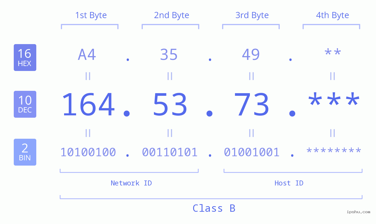 IPv4: 164.53.73 Network Class, Net ID, Host ID