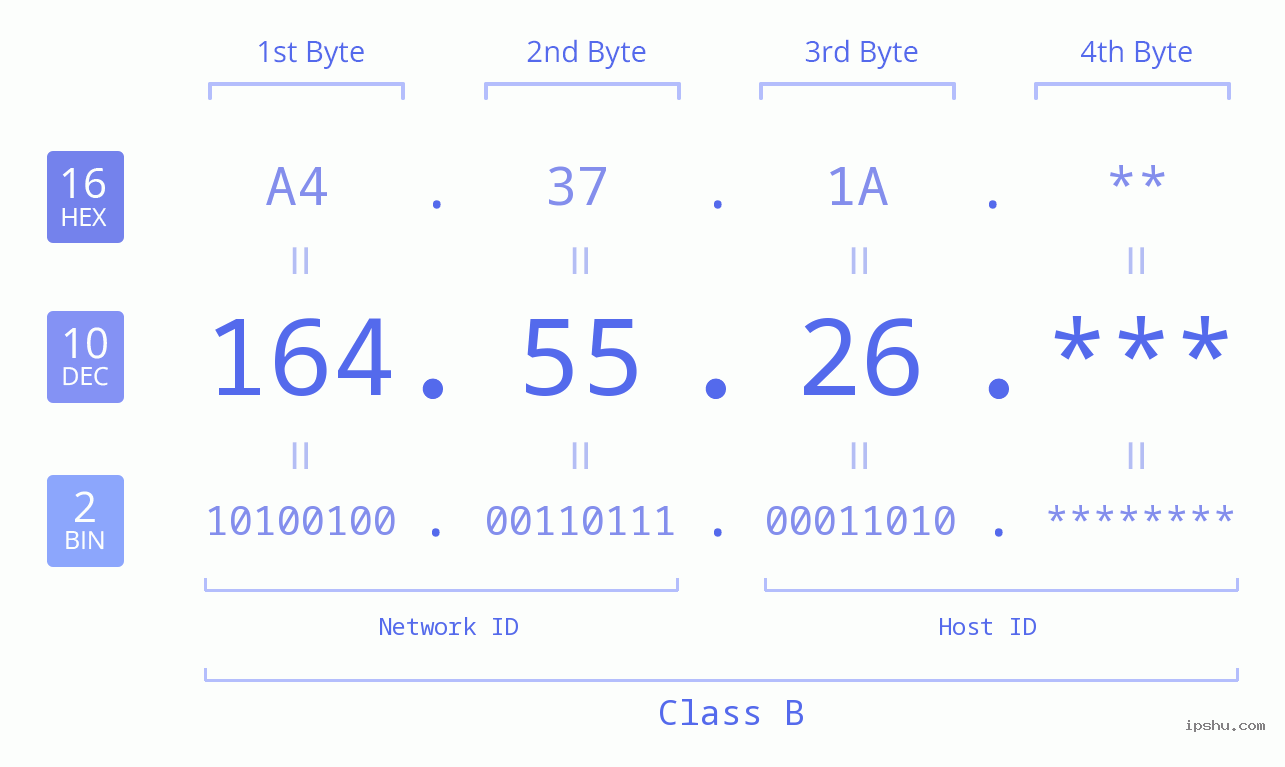 IP Address: 164.55.26 Data Structure Chart BIN DEC HEX IPv4: 164.55.26 Network Class, Net ID, Host ID