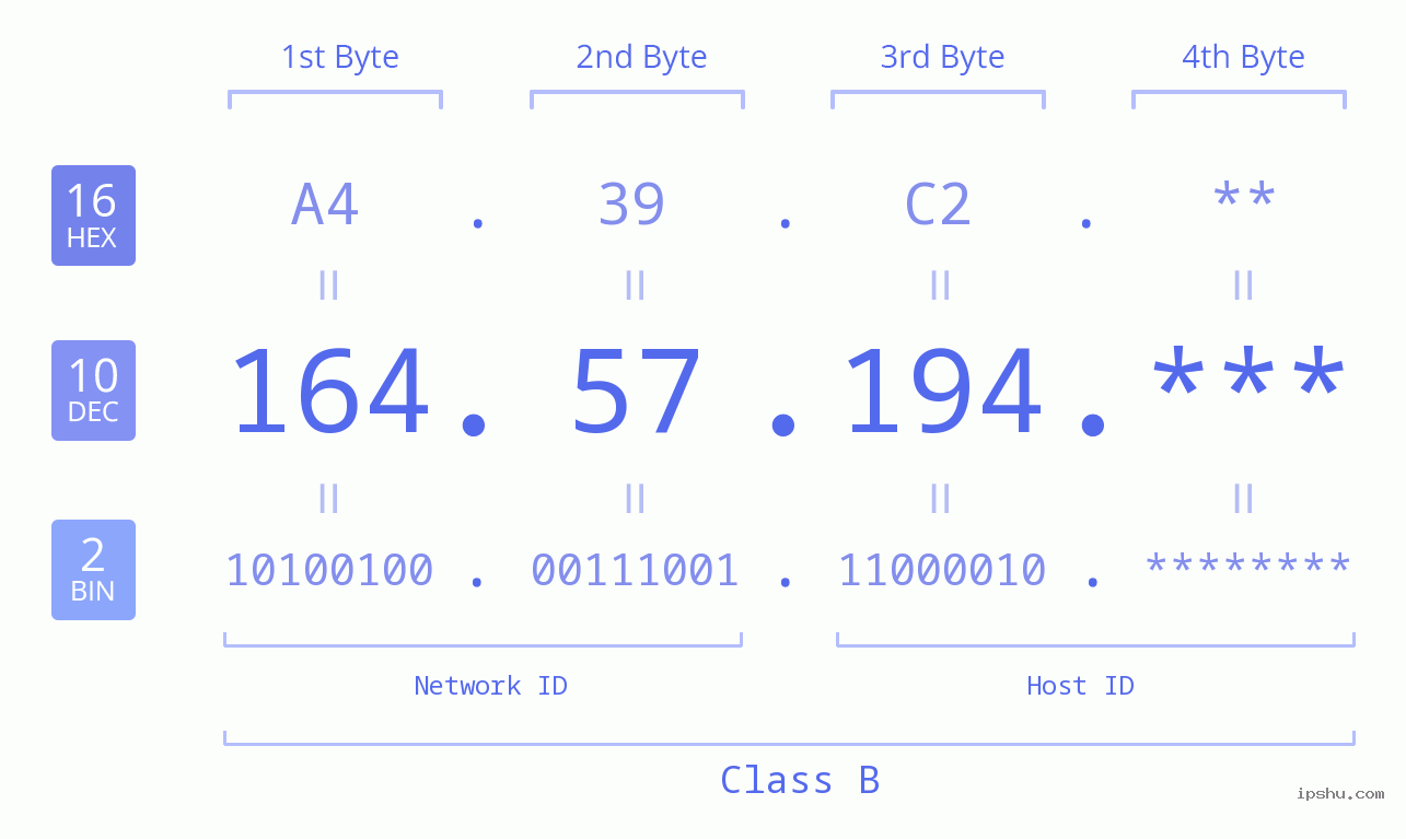 IP Address: 164.57.194 Data Structure Chart BIN DEC HEX IPv4: 164.57.194 Network Class, Net ID, Host ID