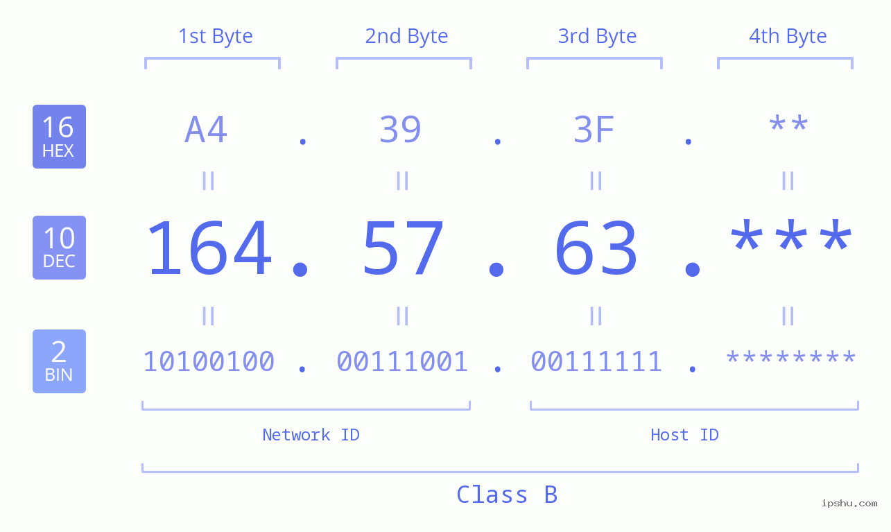 IP Address: 164.57.63 Data Structure Chart BIN DEC HEX IPv4: 164.57.63 Network Class, Net ID, Host ID