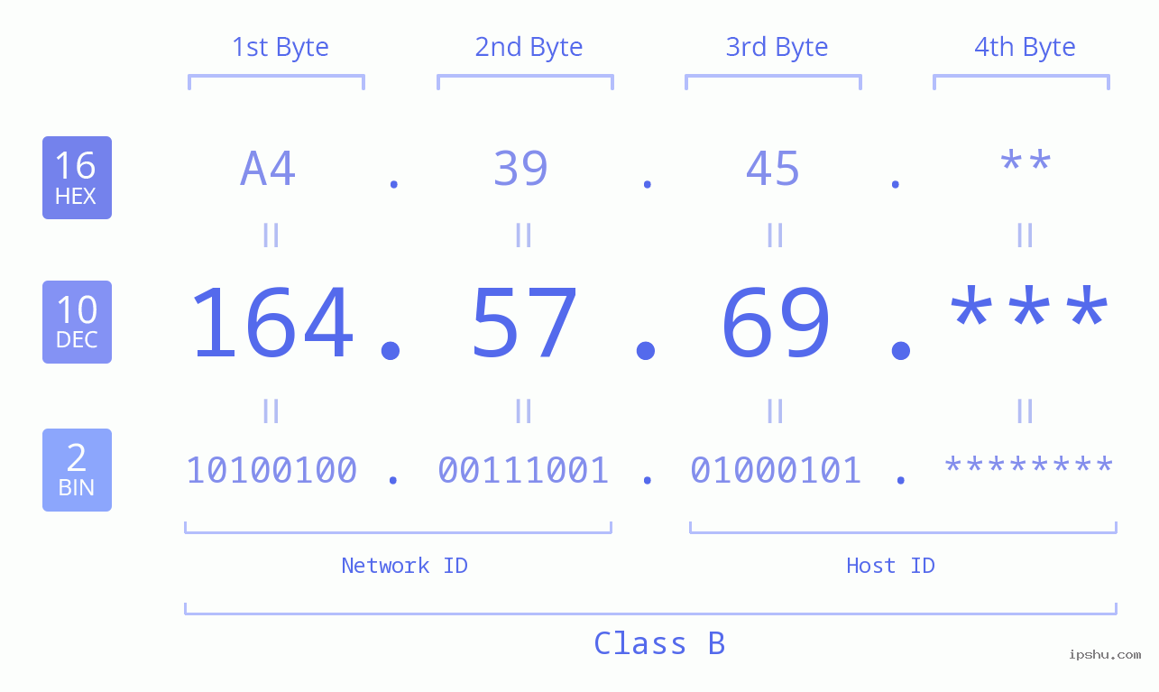 IP Address: 164.57.69 Data Structure Chart BIN DEC HEX IPv4: 164.57.69 Network Class, Net ID, Host ID