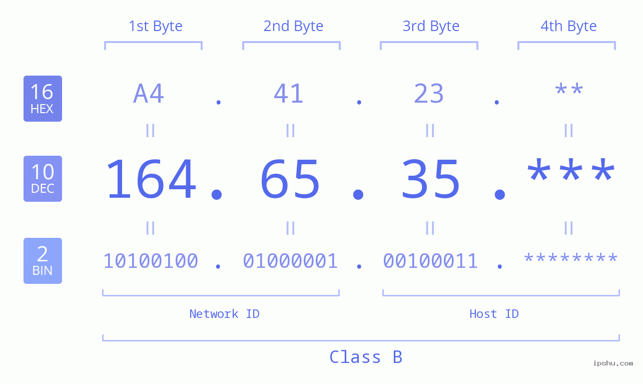 IP Address: 164.65.35 Data Structure Chart BIN DEC HEX IPv4: 164.65.35 Network Class, Net ID, Host ID