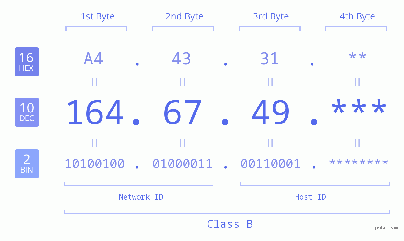 IP Address: 164.67.49 Data Structure Chart BIN DEC HEX IPv4: 164.67.49 Network Class, Net ID, Host ID