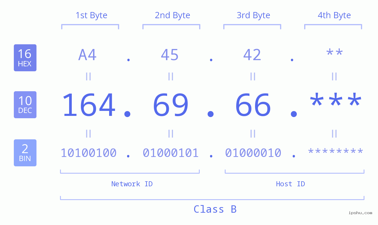 IP Address: 164.69.66 Data Structure Chart BIN DEC HEX IPv4: 164.69.66 Network Class, Net ID, Host ID