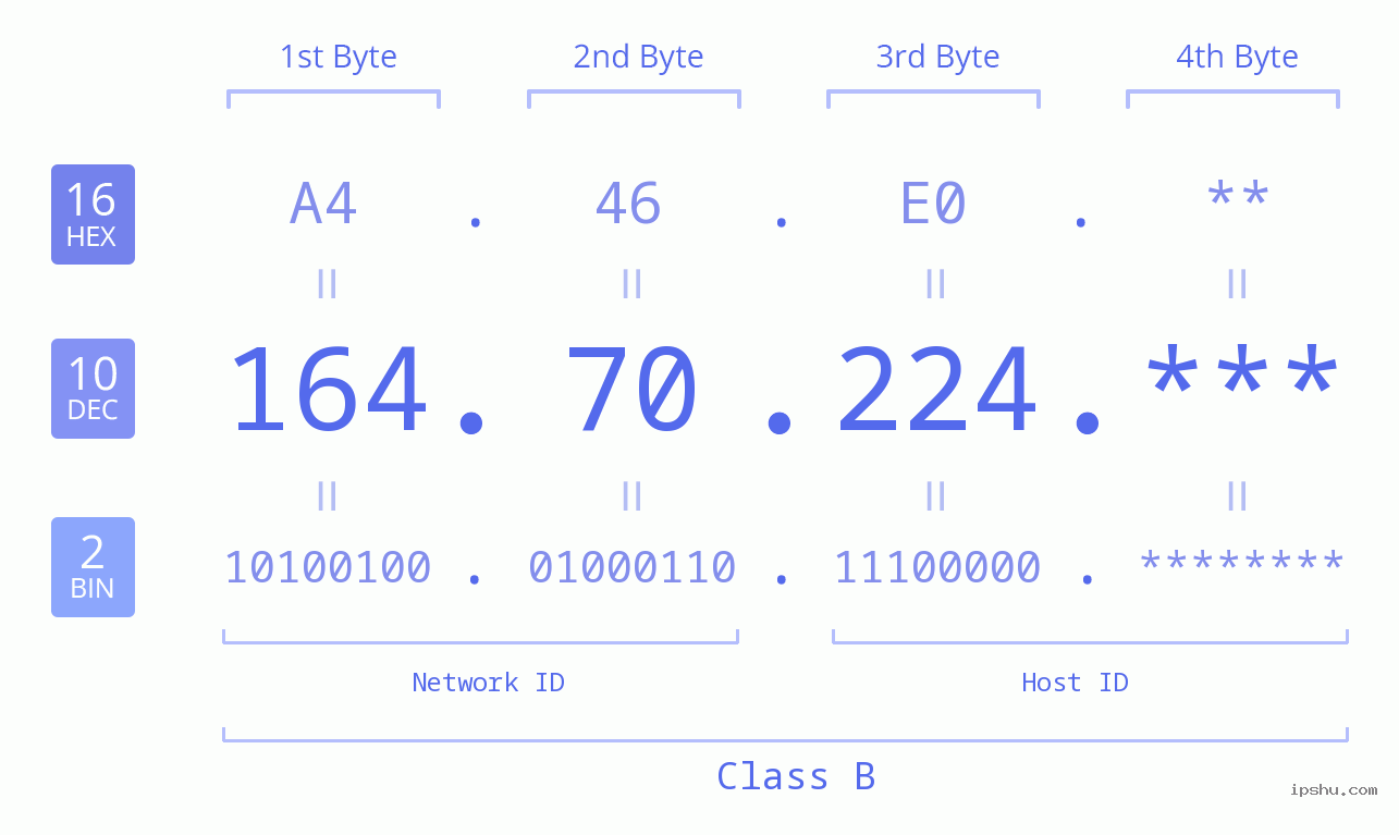 IP Address: 164.70.224 Data Structure Chart BIN DEC HEX IPv4: 164.70.224 Network Class, Net ID, Host ID