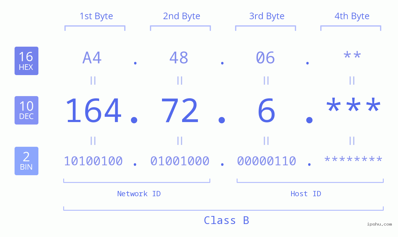 IP Address: 164.72.6 Data Structure Chart BIN DEC HEX IPv4: 164.72.6 Network Class, Net ID, Host ID