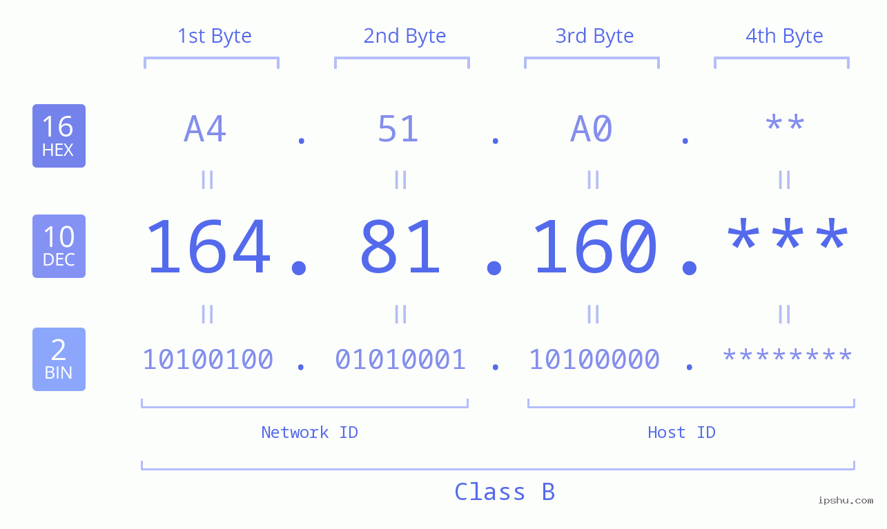 IP Address: 164.81.160 Data Structure Chart BIN DEC HEX IPv4: 164.81.160 Network Class, Net ID, Host ID